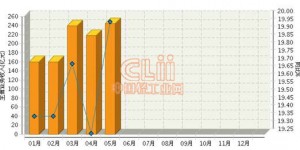 2013年1-5月陶瓷行业效益指标分析