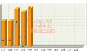 2013年1-5月陶瓷行业效益指标分析